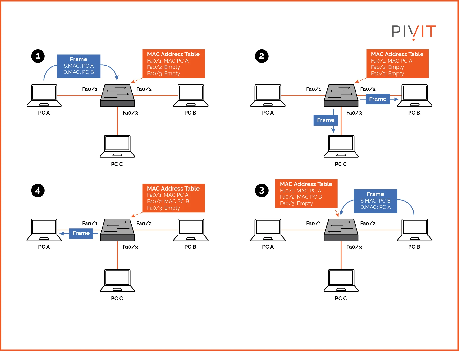 Layer 2 Switching Concept